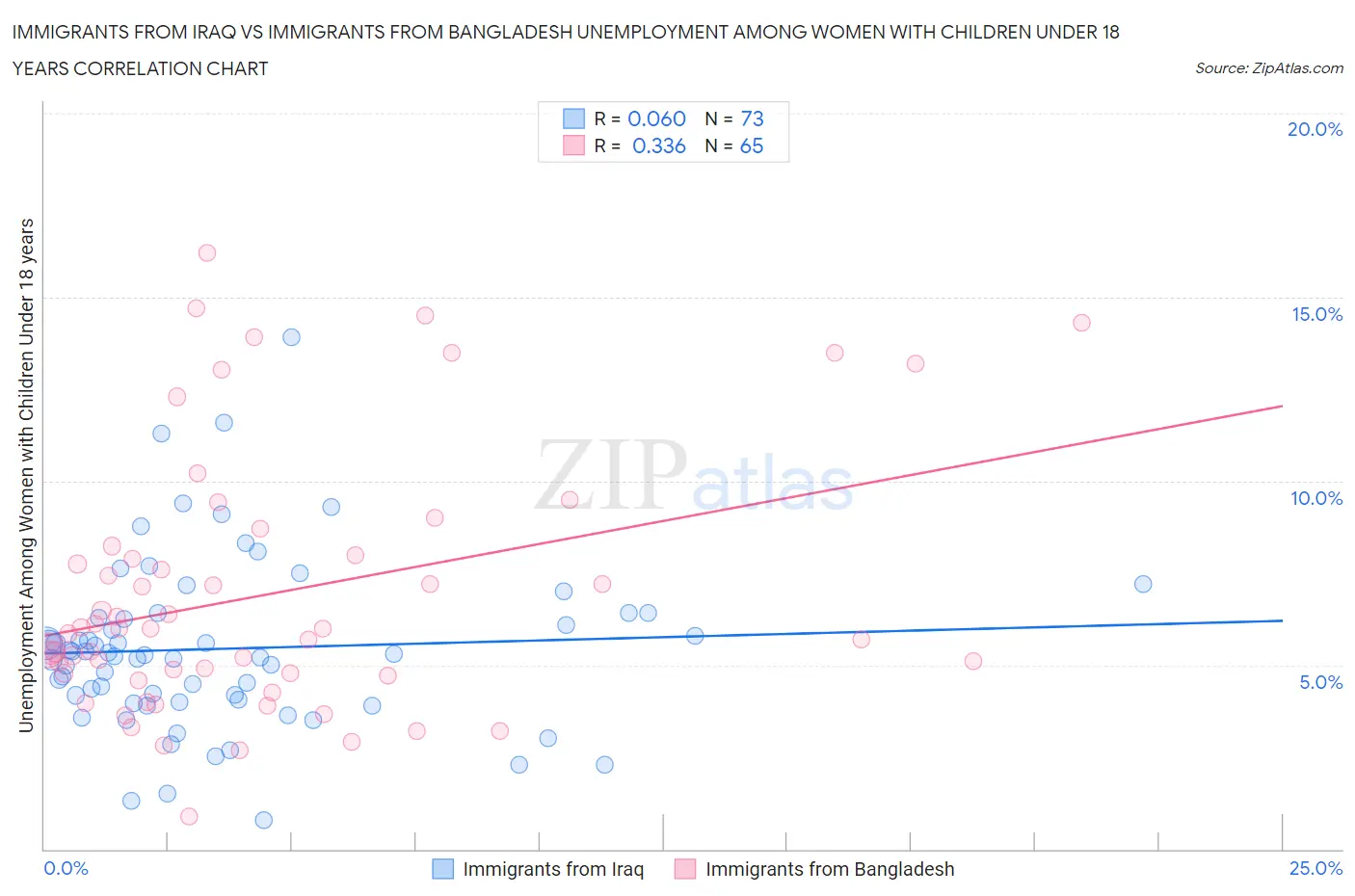 Immigrants from Iraq vs Immigrants from Bangladesh Unemployment Among Women with Children Under 18 years