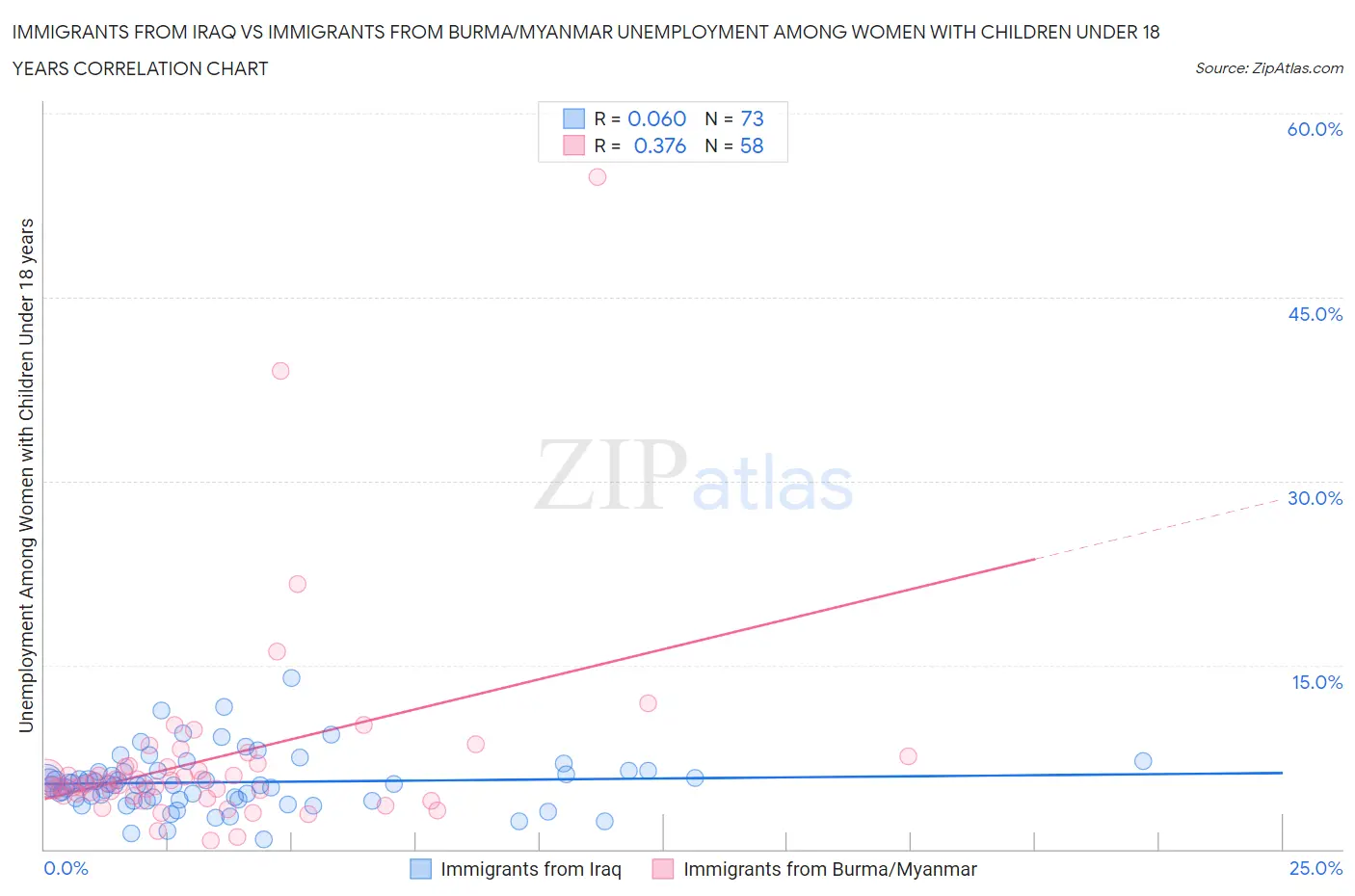 Immigrants from Iraq vs Immigrants from Burma/Myanmar Unemployment Among Women with Children Under 18 years