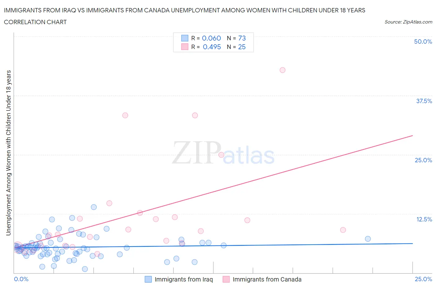 Immigrants from Iraq vs Immigrants from Canada Unemployment Among Women with Children Under 18 years