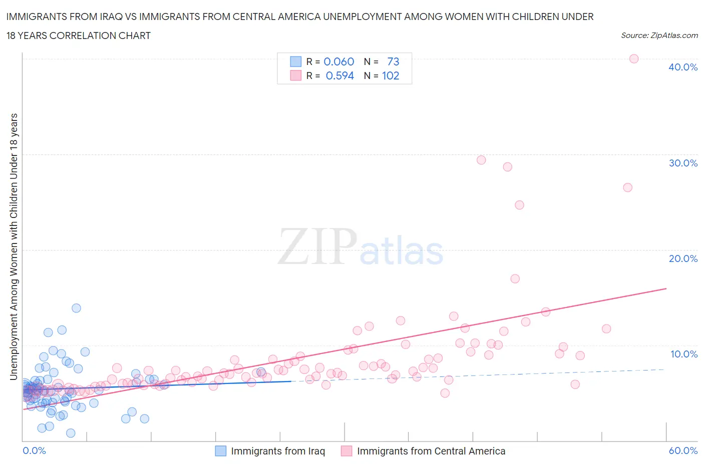 Immigrants from Iraq vs Immigrants from Central America Unemployment Among Women with Children Under 18 years