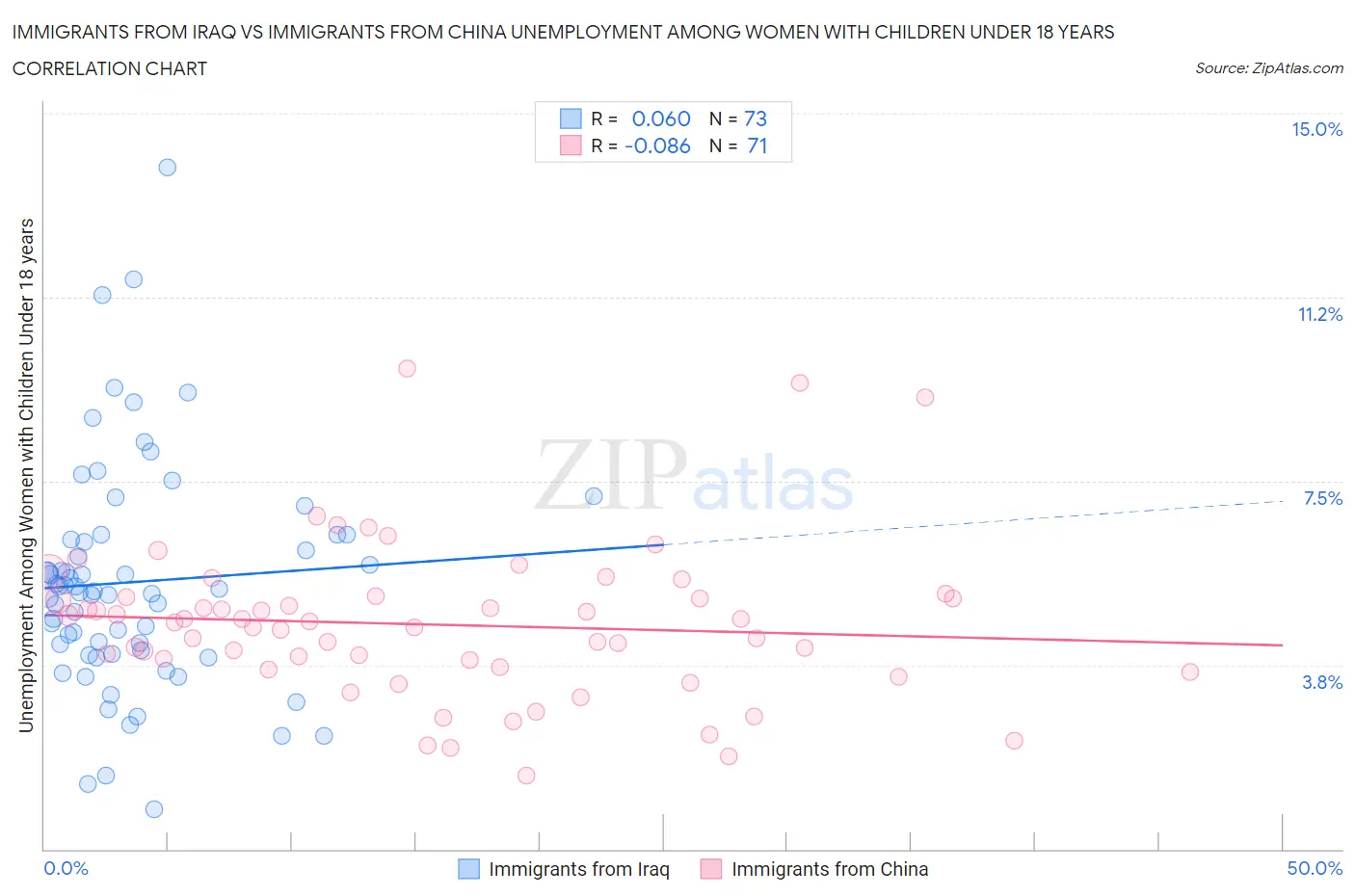 Immigrants from Iraq vs Immigrants from China Unemployment Among Women with Children Under 18 years