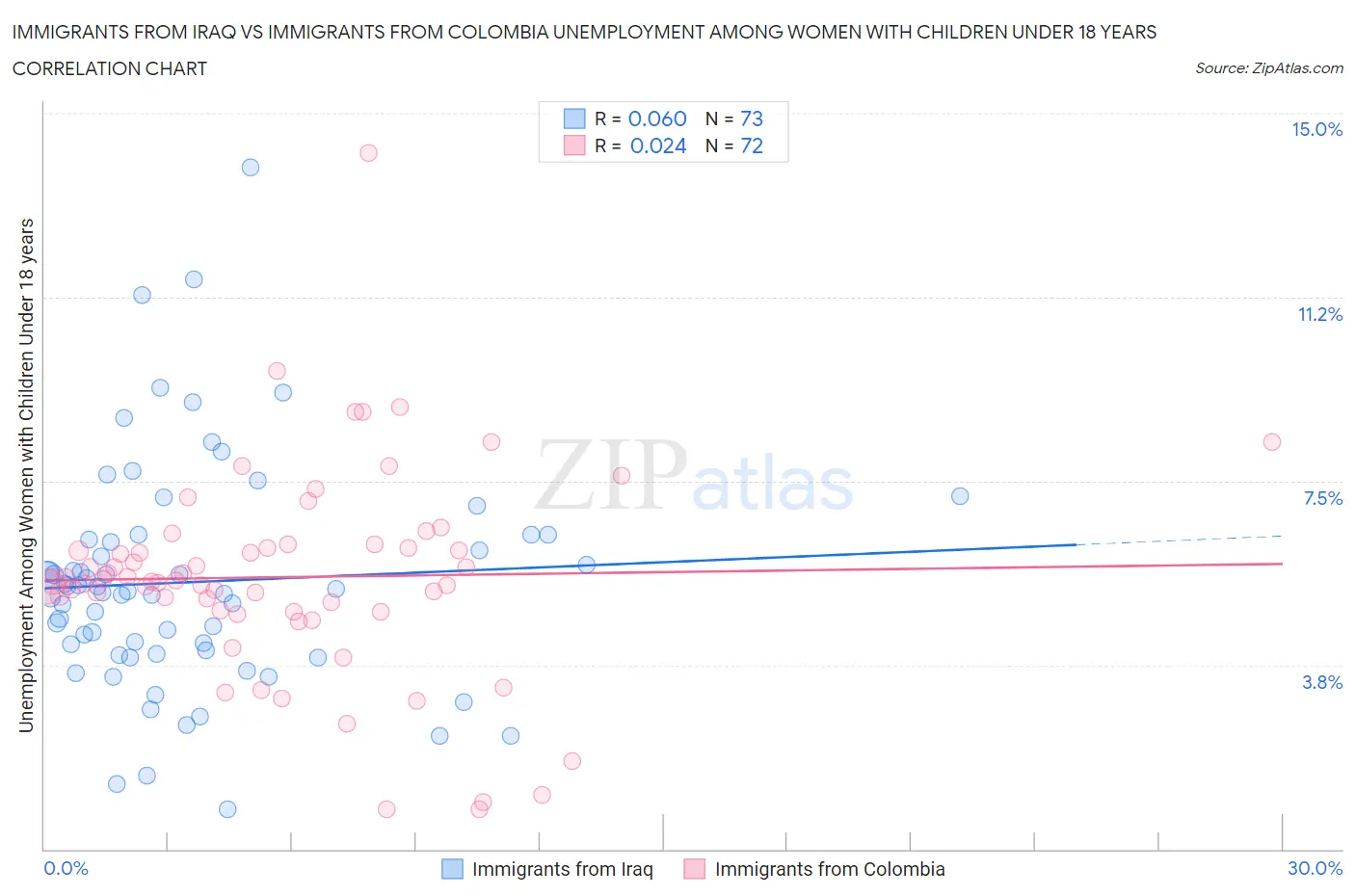 Immigrants from Iraq vs Immigrants from Colombia Unemployment Among Women with Children Under 18 years
