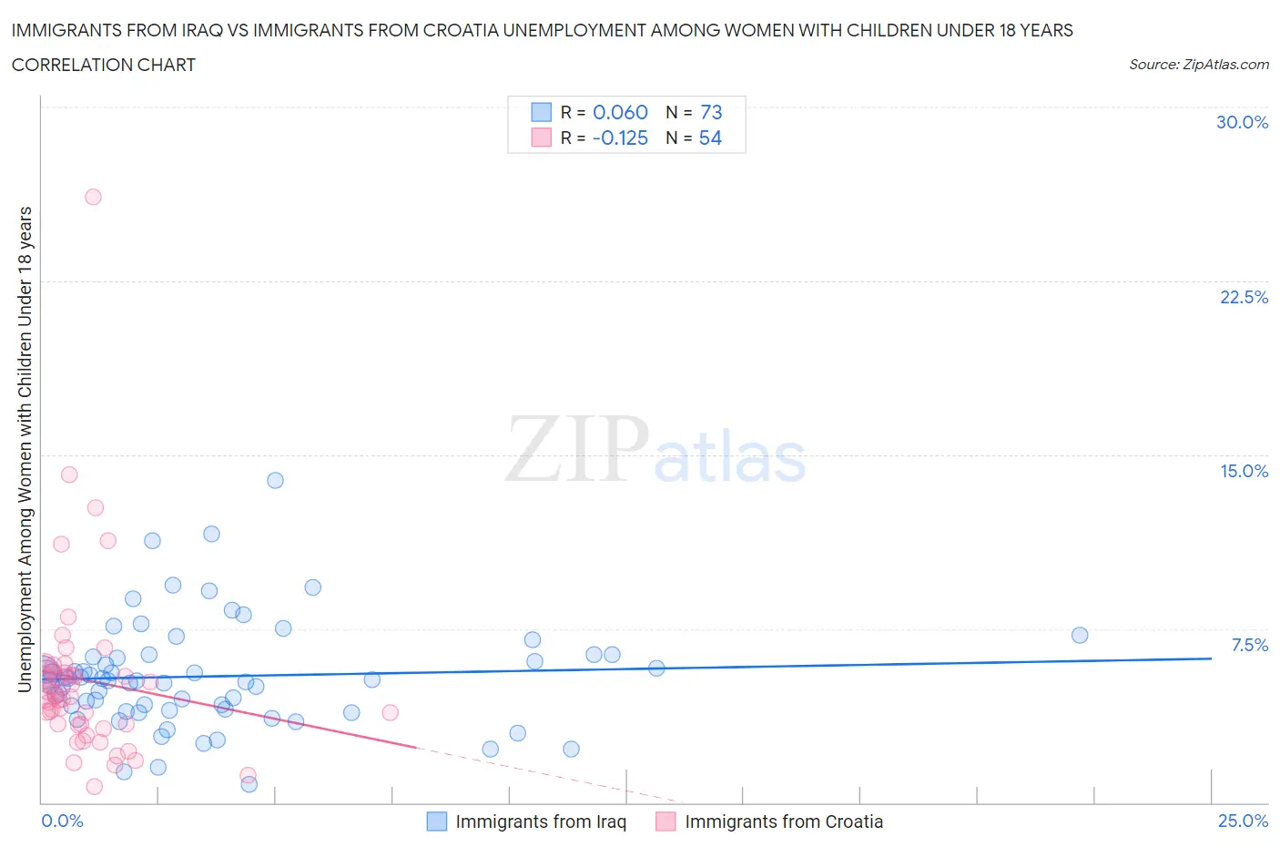 Immigrants from Iraq vs Immigrants from Croatia Unemployment Among Women with Children Under 18 years