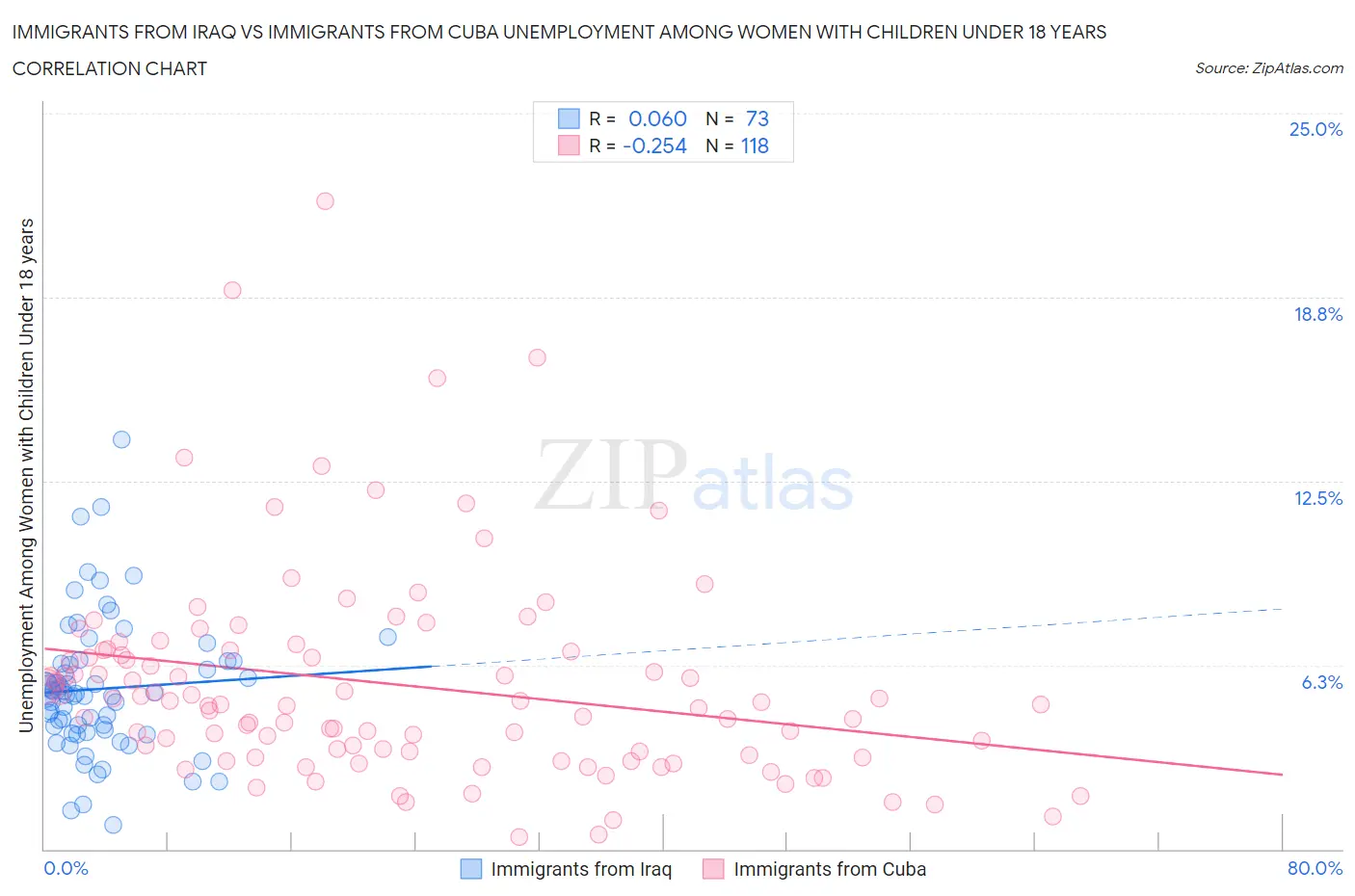 Immigrants from Iraq vs Immigrants from Cuba Unemployment Among Women with Children Under 18 years