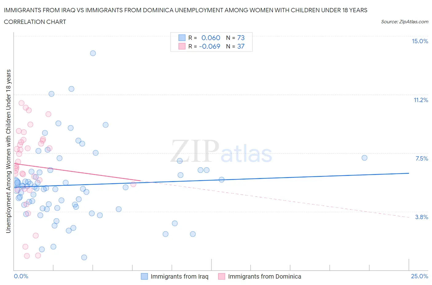Immigrants from Iraq vs Immigrants from Dominica Unemployment Among Women with Children Under 18 years