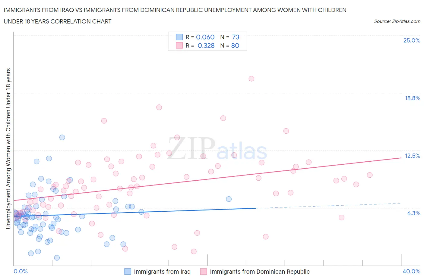 Immigrants from Iraq vs Immigrants from Dominican Republic Unemployment Among Women with Children Under 18 years
