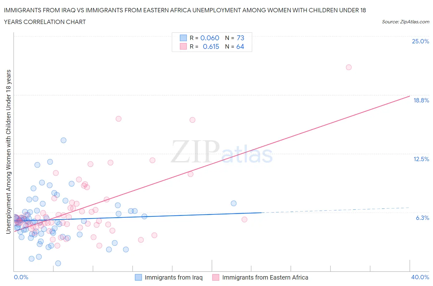 Immigrants from Iraq vs Immigrants from Eastern Africa Unemployment Among Women with Children Under 18 years
