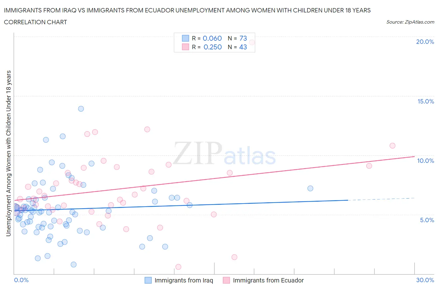 Immigrants from Iraq vs Immigrants from Ecuador Unemployment Among Women with Children Under 18 years