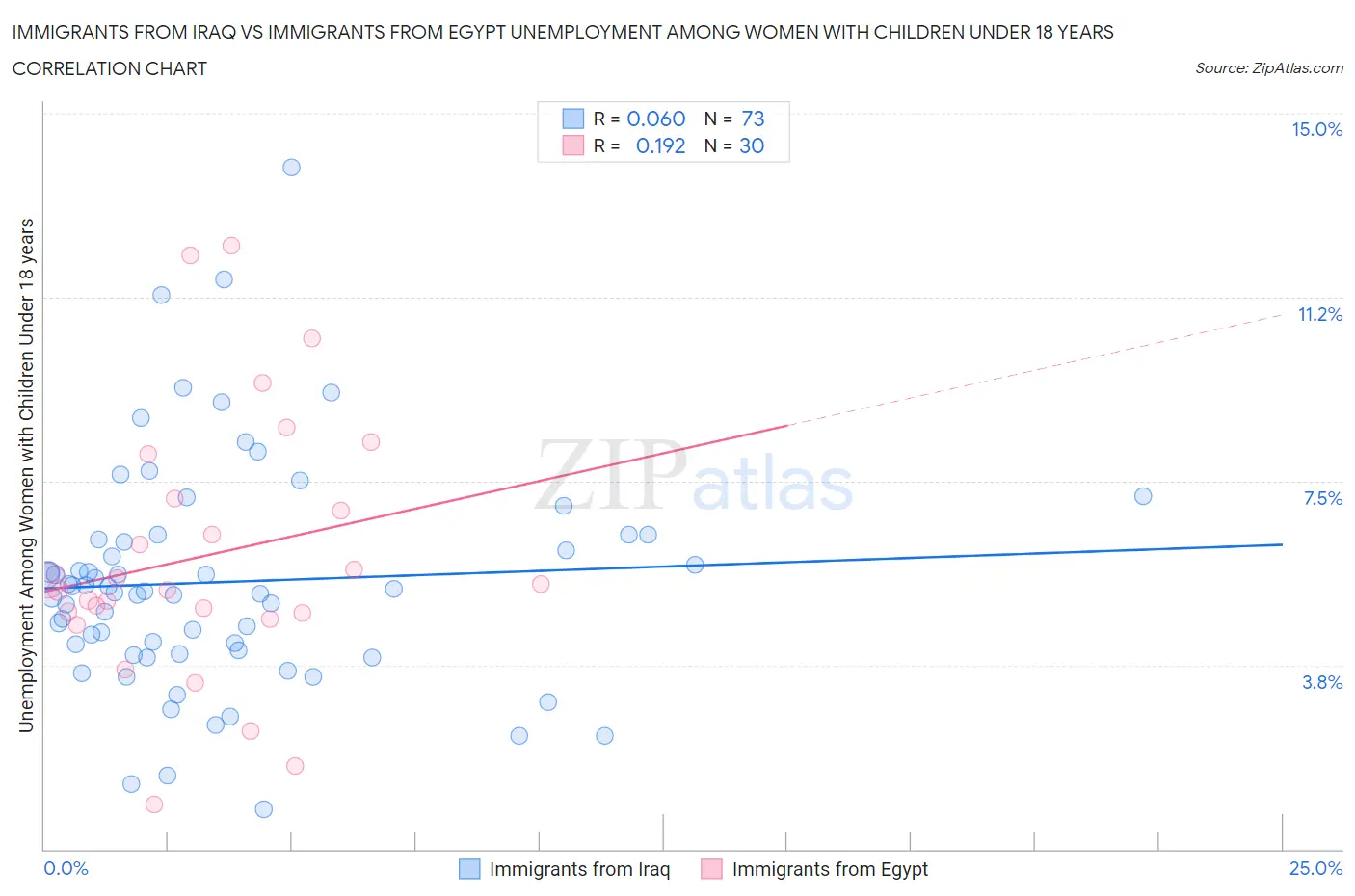 Immigrants from Iraq vs Immigrants from Egypt Unemployment Among Women with Children Under 18 years