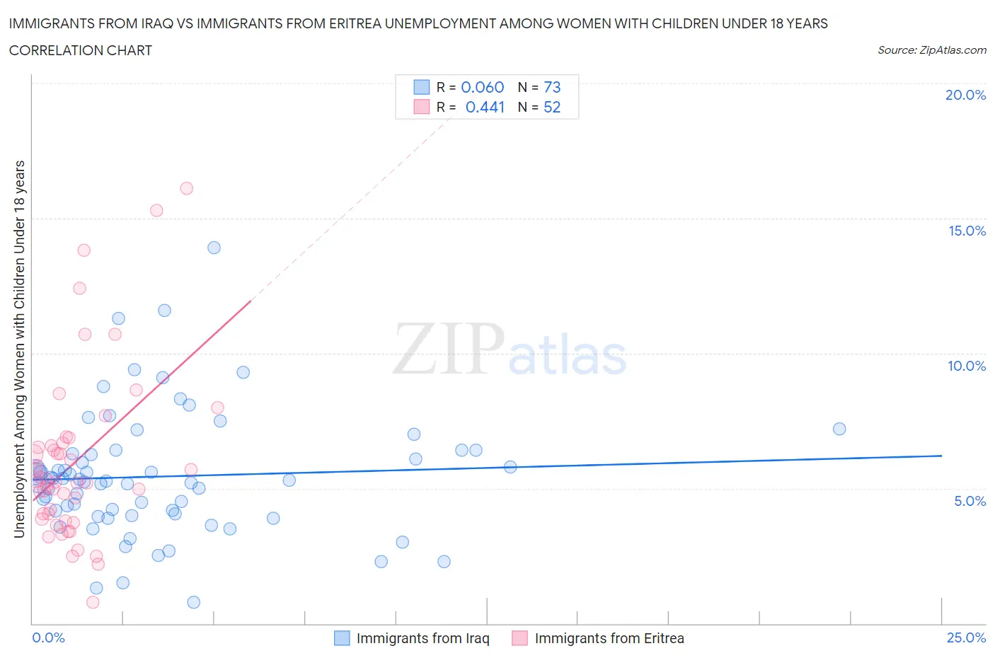 Immigrants from Iraq vs Immigrants from Eritrea Unemployment Among Women with Children Under 18 years
