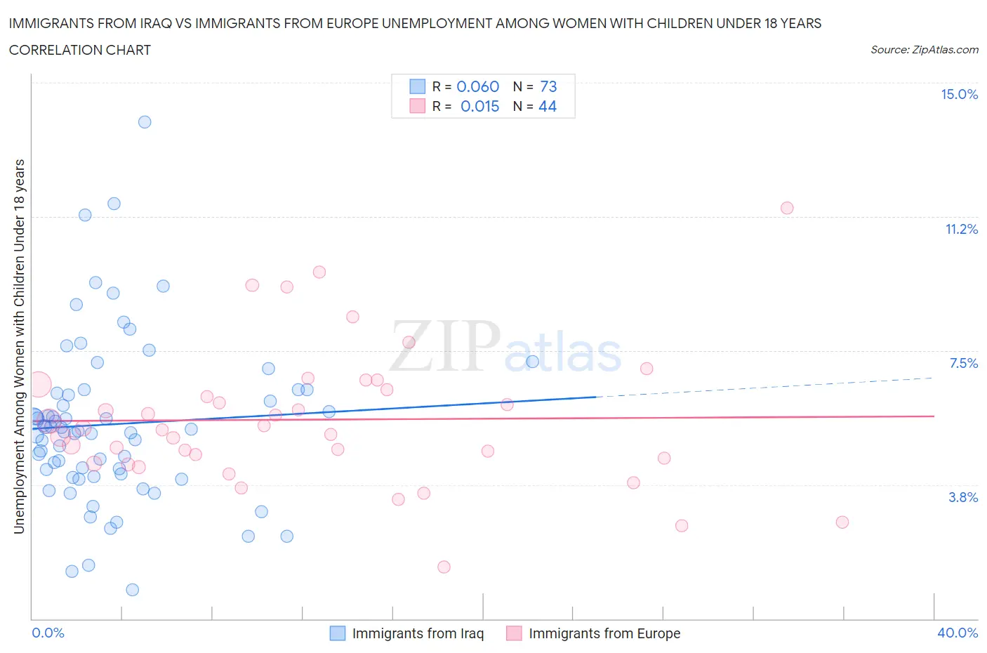 Immigrants from Iraq vs Immigrants from Europe Unemployment Among Women with Children Under 18 years