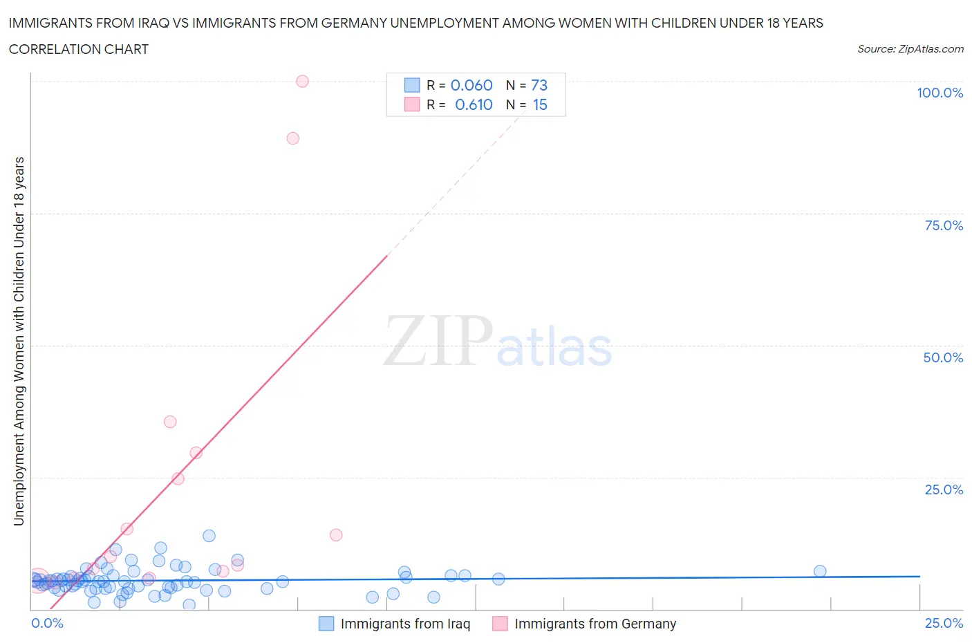 Immigrants from Iraq vs Immigrants from Germany Unemployment Among Women with Children Under 18 years