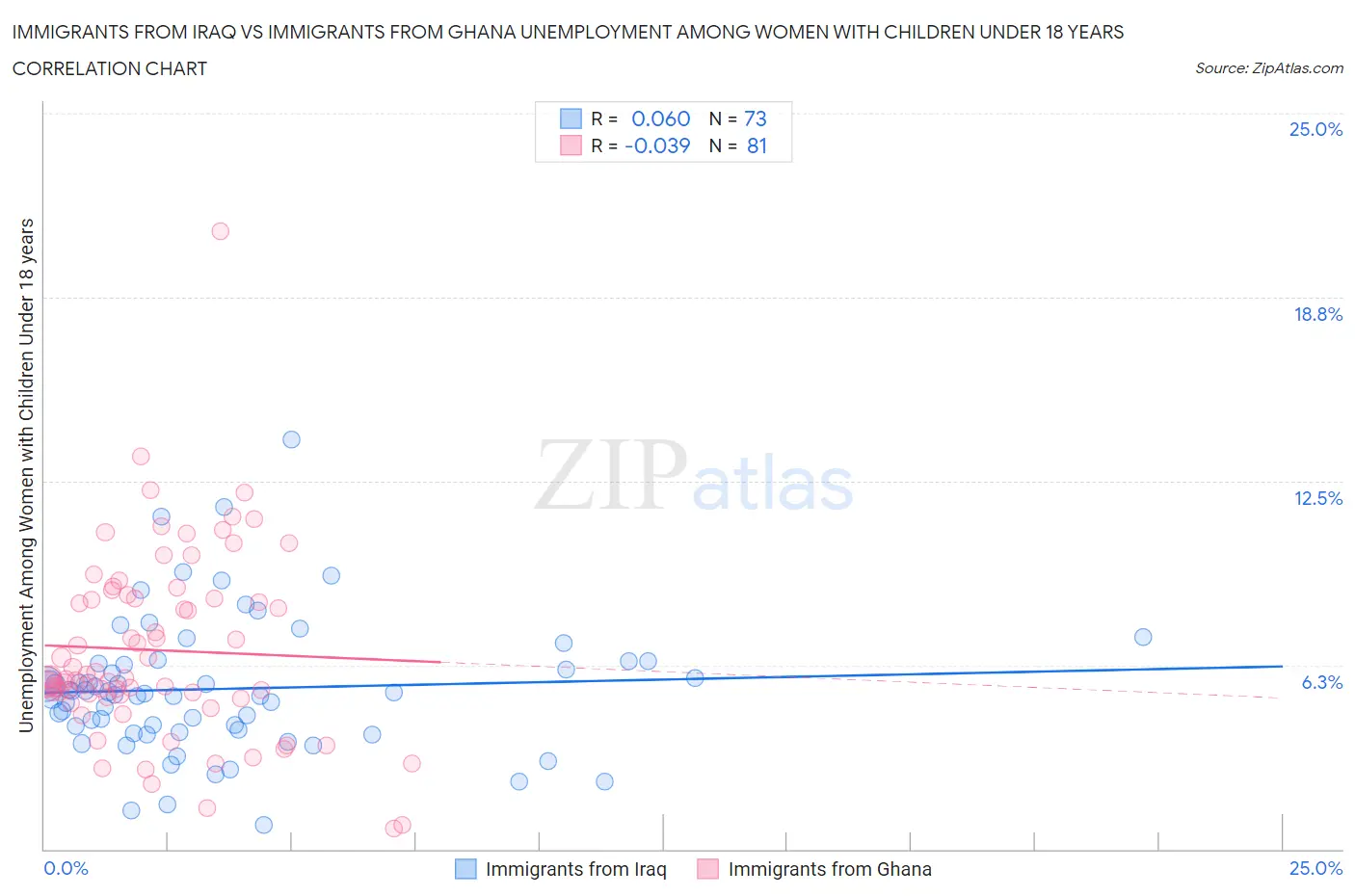 Immigrants from Iraq vs Immigrants from Ghana Unemployment Among Women with Children Under 18 years