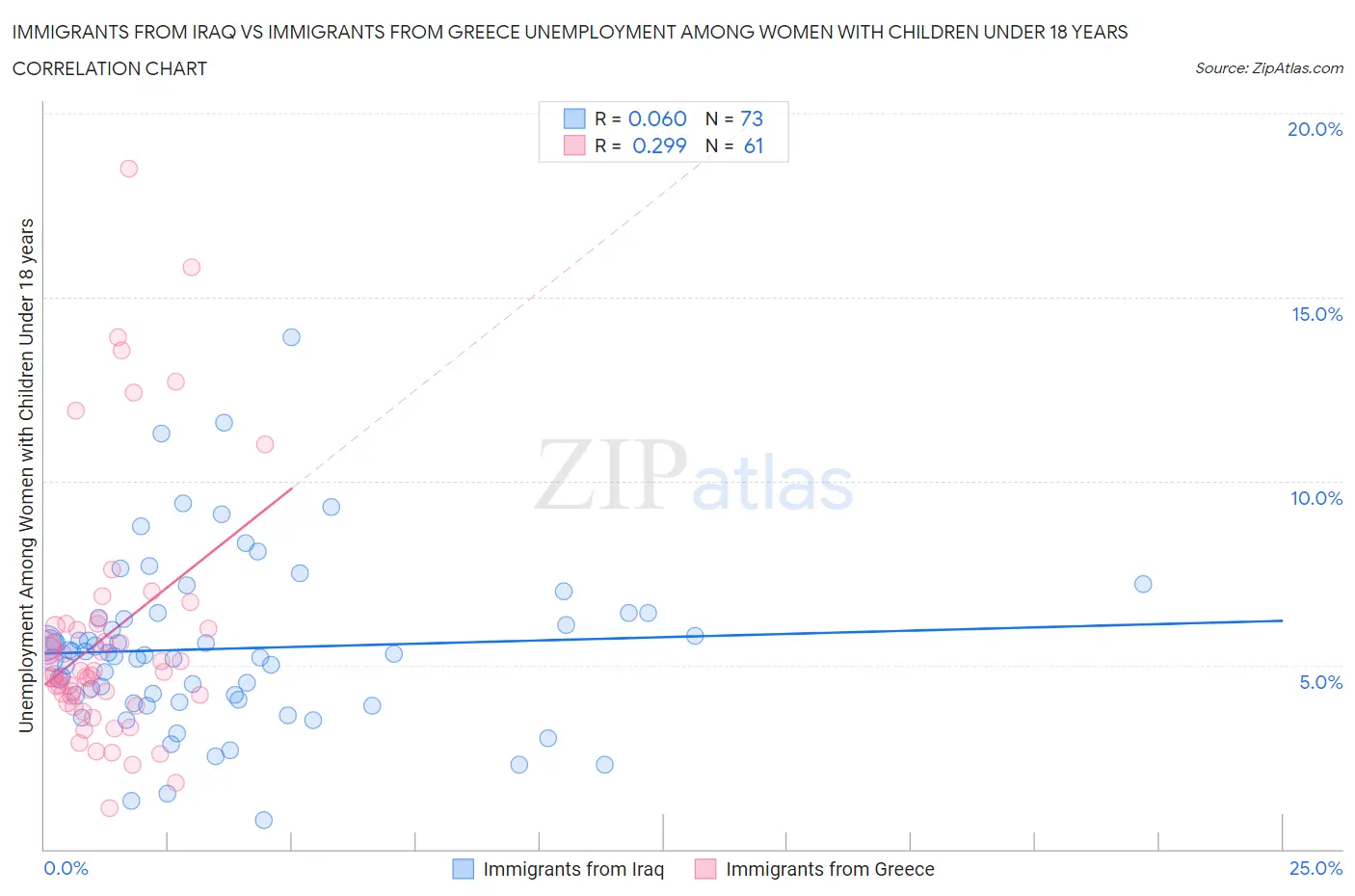 Immigrants from Iraq vs Immigrants from Greece Unemployment Among Women with Children Under 18 years