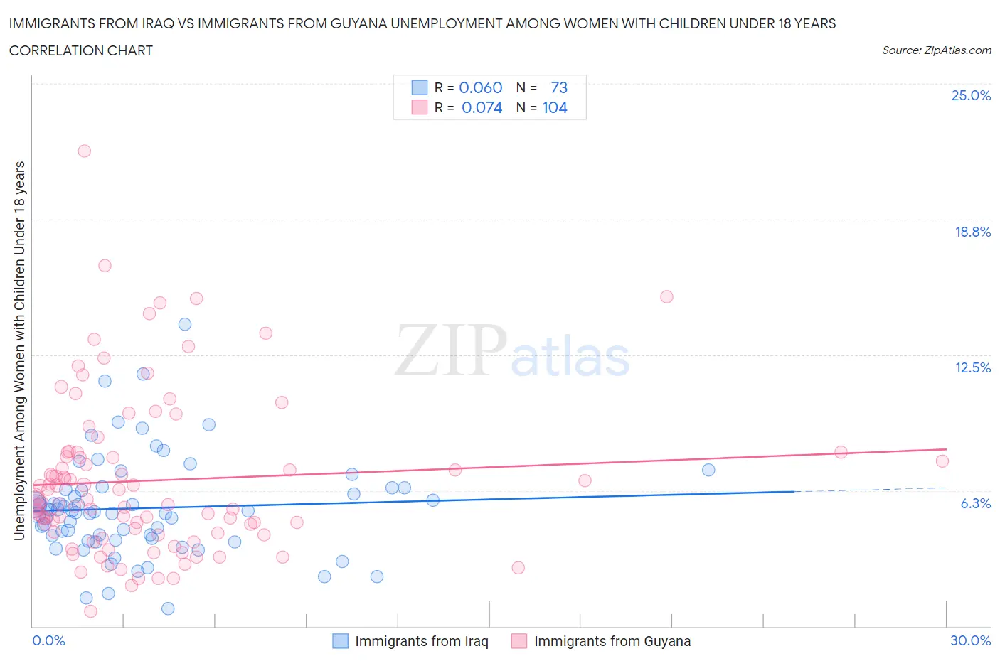 Immigrants from Iraq vs Immigrants from Guyana Unemployment Among Women with Children Under 18 years