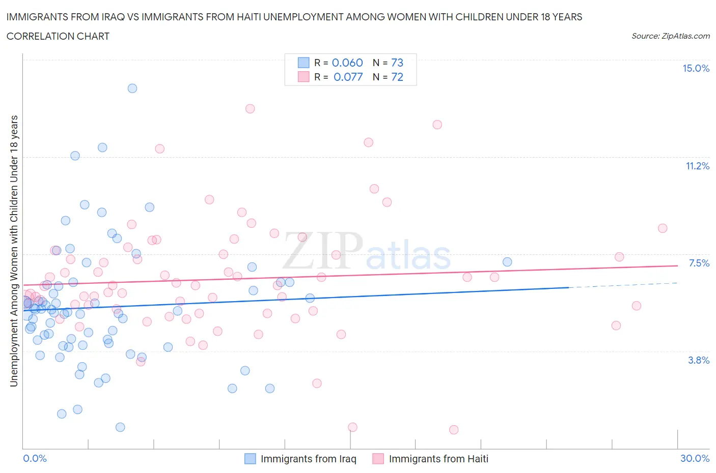 Immigrants from Iraq vs Immigrants from Haiti Unemployment Among Women with Children Under 18 years