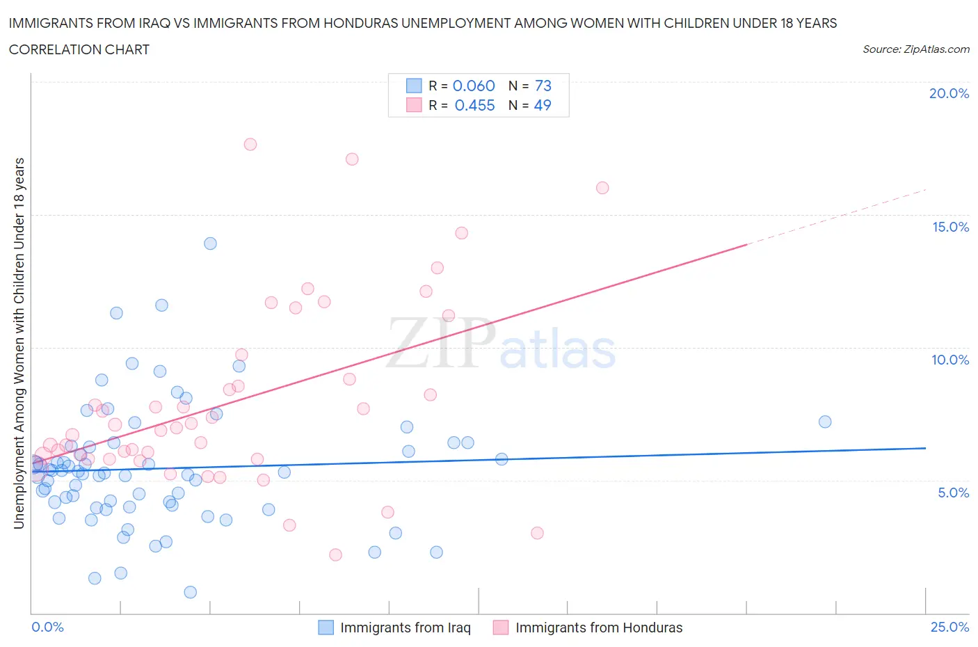 Immigrants from Iraq vs Immigrants from Honduras Unemployment Among Women with Children Under 18 years