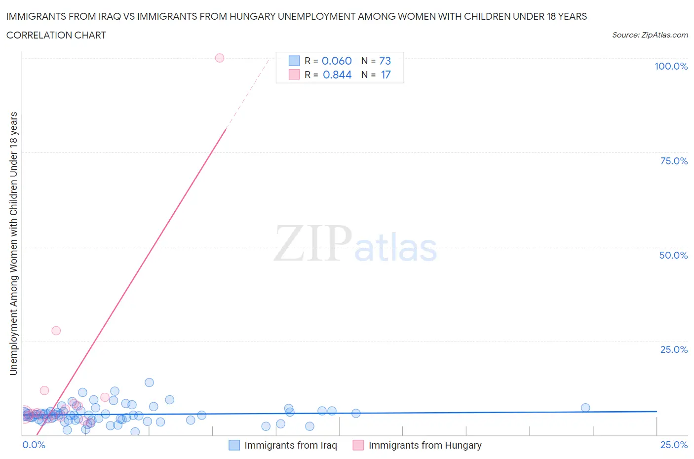 Immigrants from Iraq vs Immigrants from Hungary Unemployment Among Women with Children Under 18 years