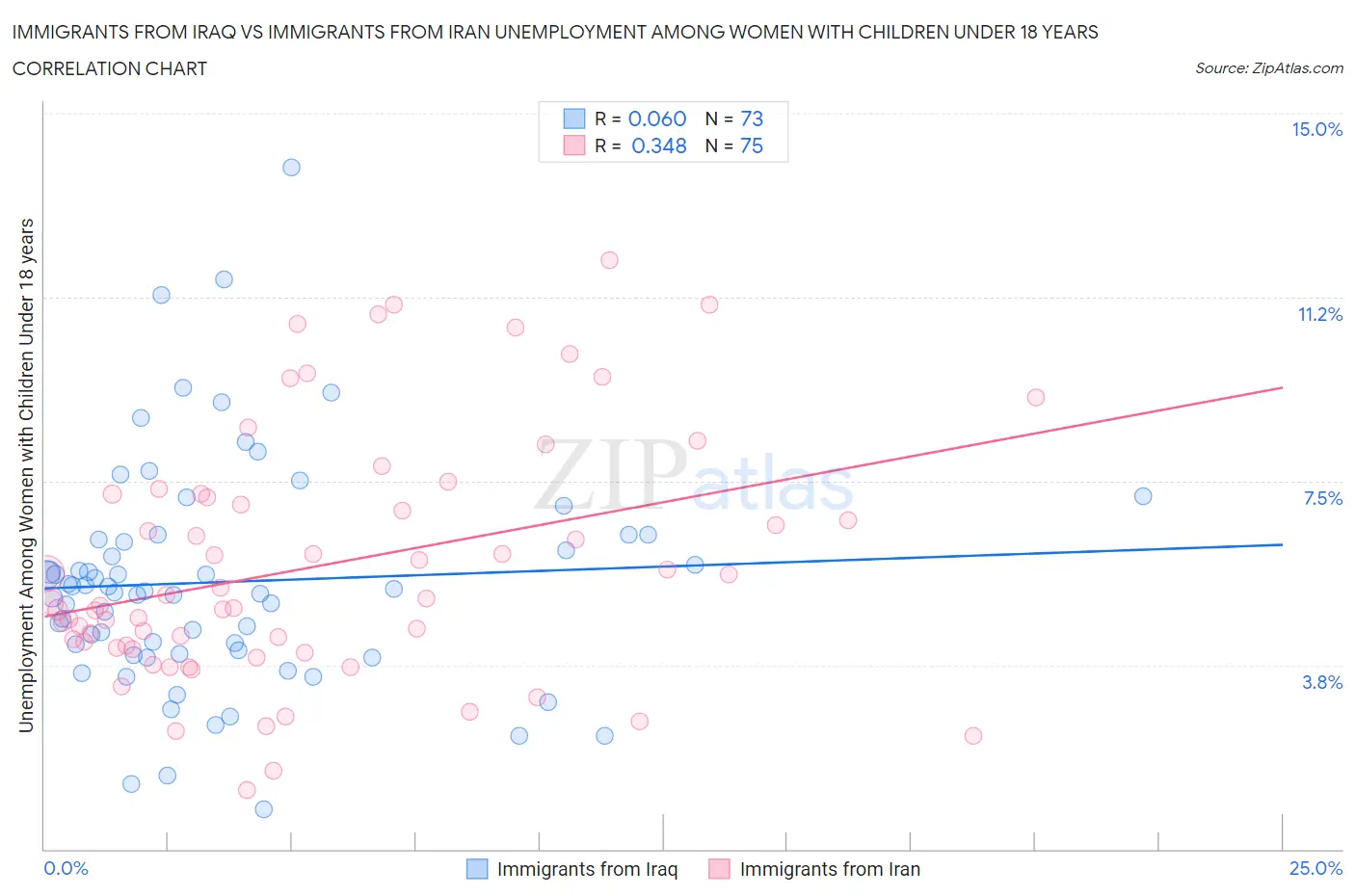 Immigrants from Iraq vs Immigrants from Iran Unemployment Among Women with Children Under 18 years