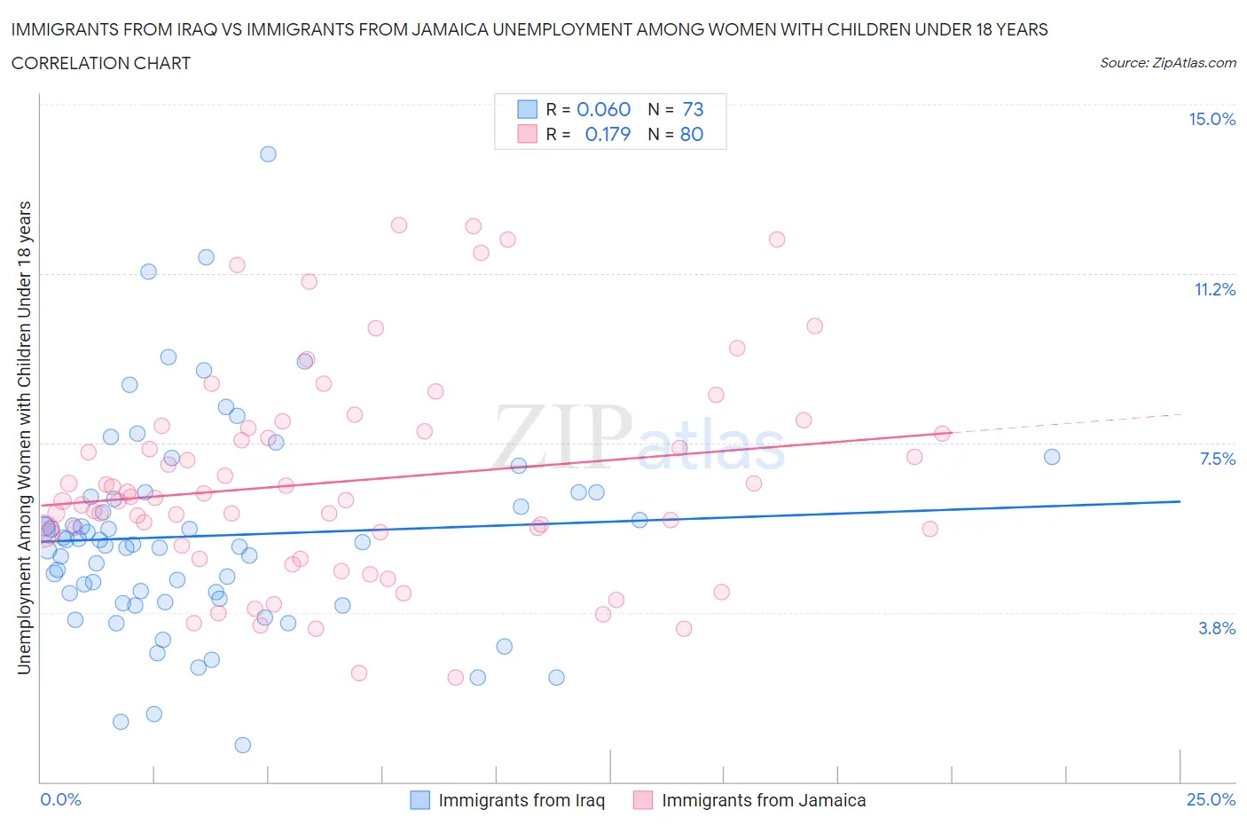 Immigrants from Iraq vs Immigrants from Jamaica Unemployment Among Women with Children Under 18 years