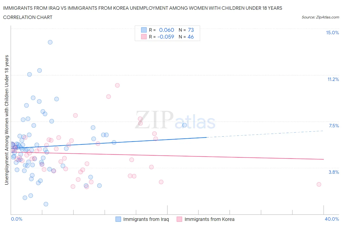 Immigrants from Iraq vs Immigrants from Korea Unemployment Among Women with Children Under 18 years