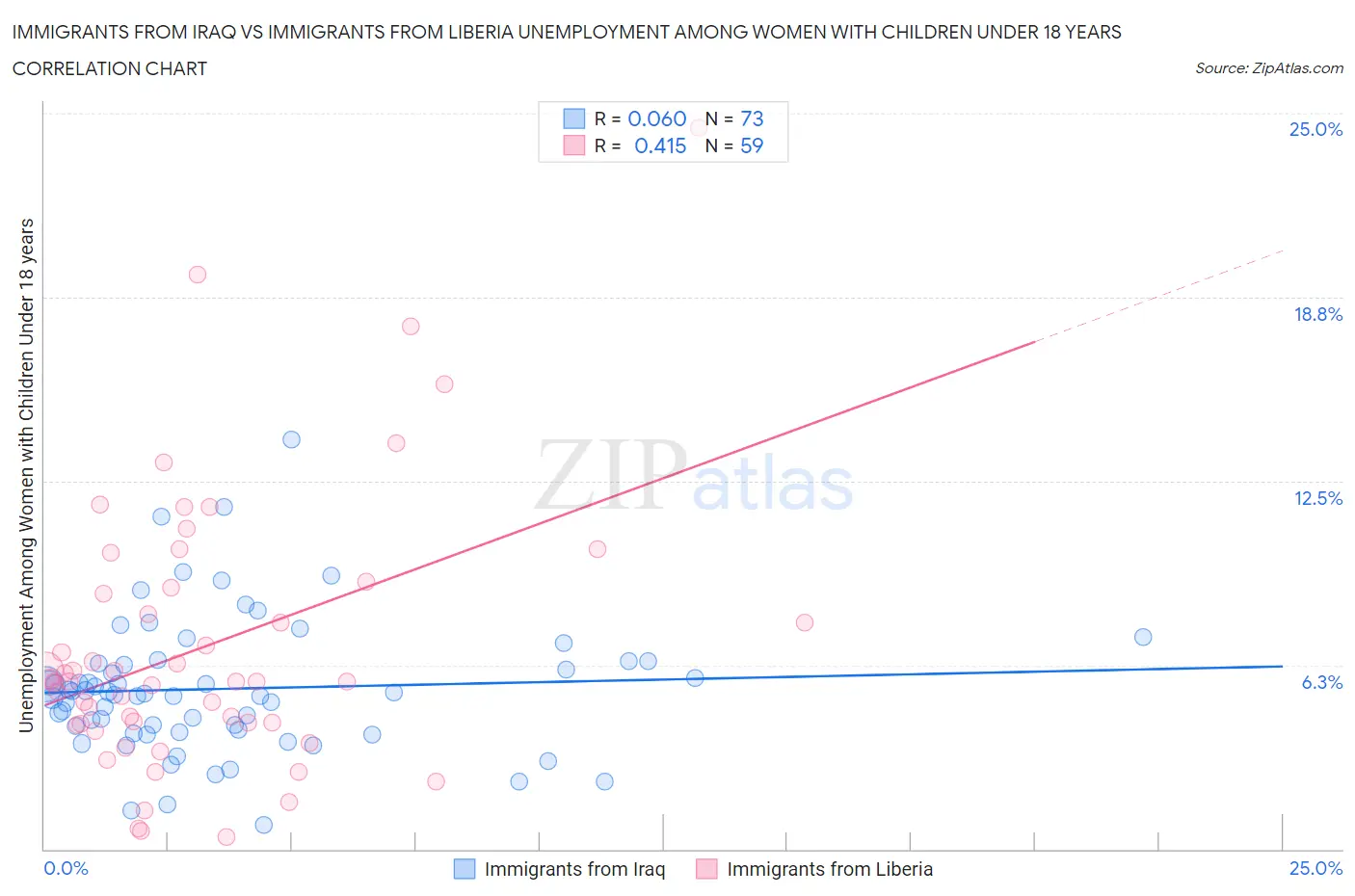 Immigrants from Iraq vs Immigrants from Liberia Unemployment Among Women with Children Under 18 years