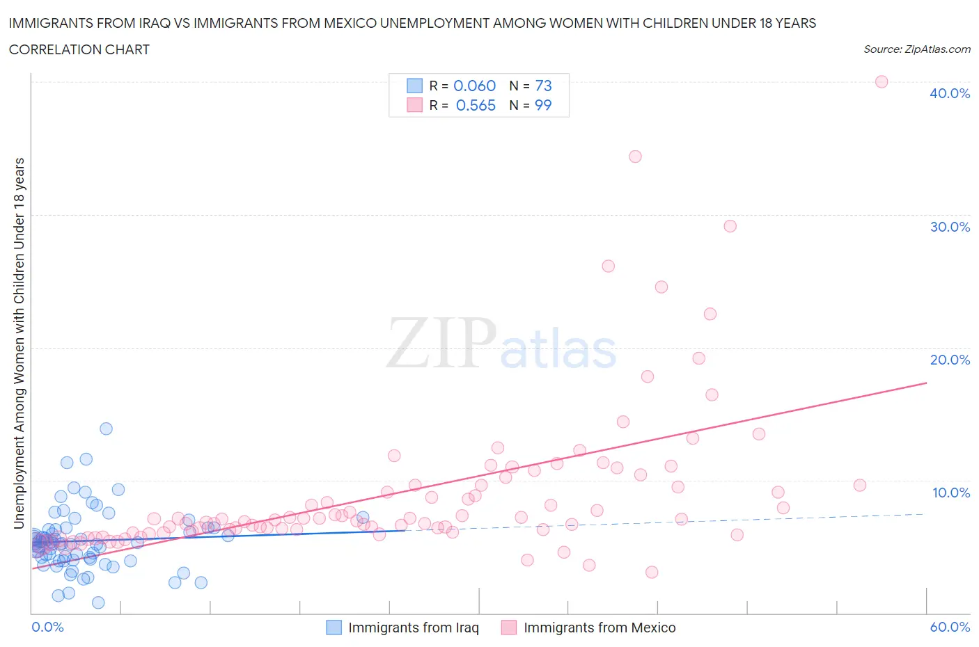 Immigrants from Iraq vs Immigrants from Mexico Unemployment Among Women with Children Under 18 years