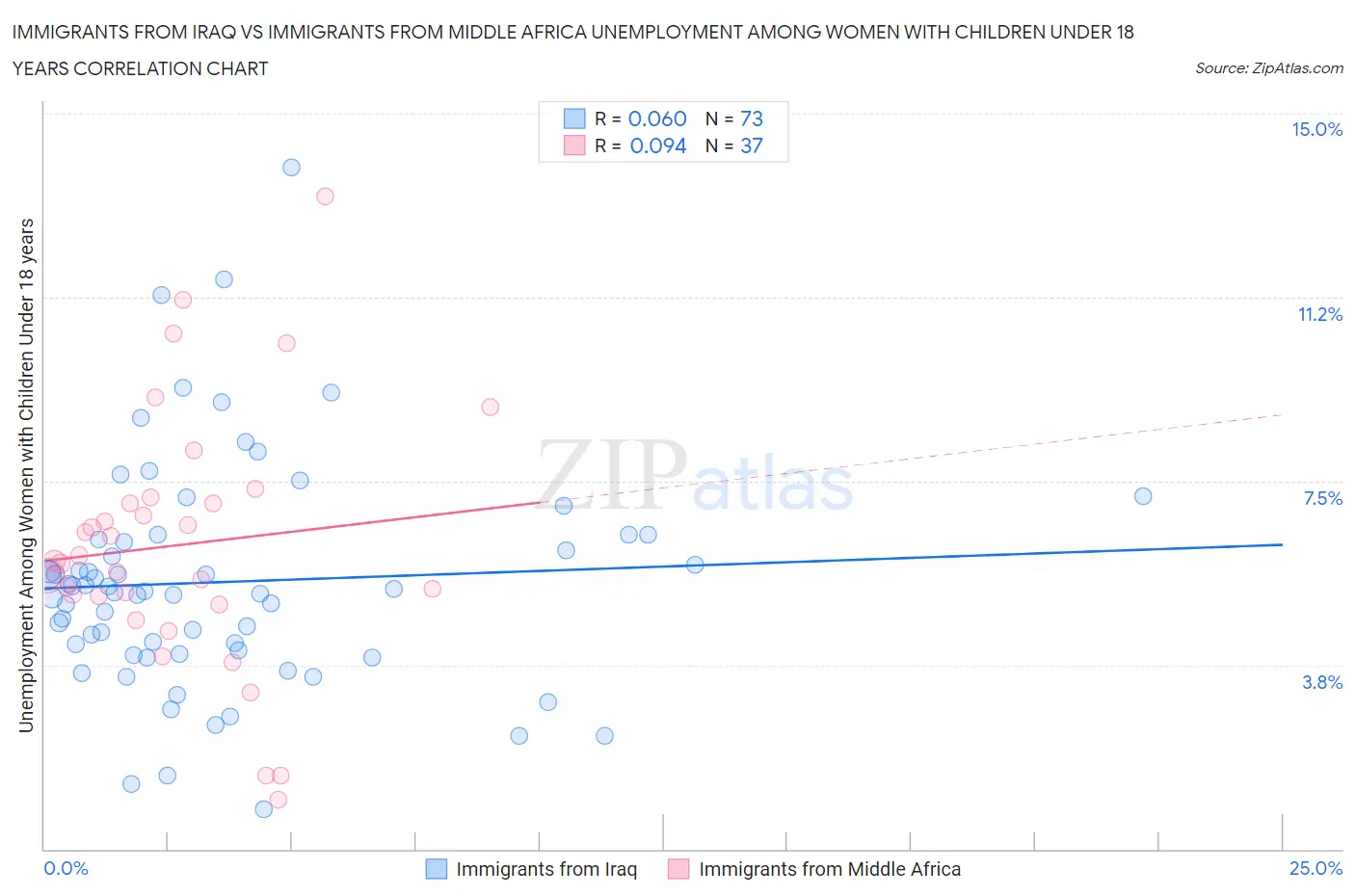 Immigrants from Iraq vs Immigrants from Middle Africa Unemployment Among Women with Children Under 18 years