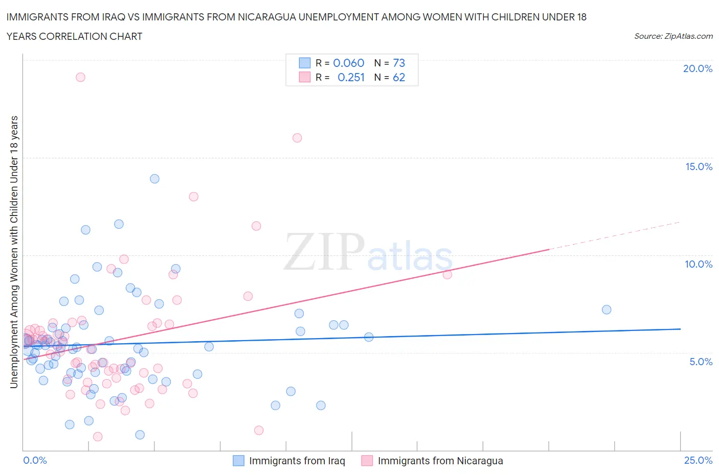 Immigrants from Iraq vs Immigrants from Nicaragua Unemployment Among Women with Children Under 18 years