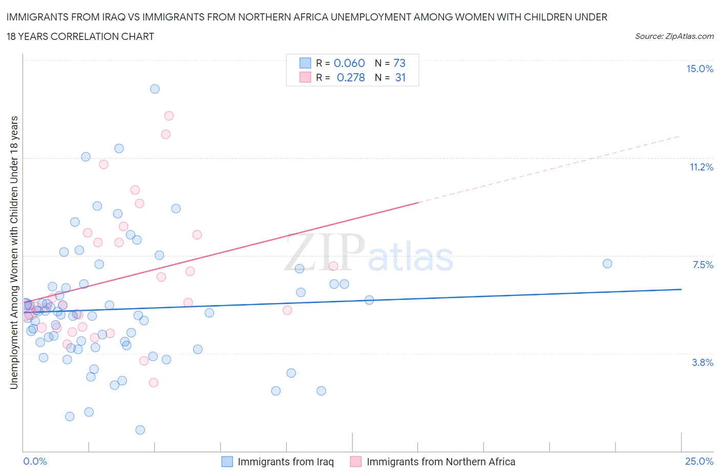 Immigrants from Iraq vs Immigrants from Northern Africa Unemployment Among Women with Children Under 18 years
