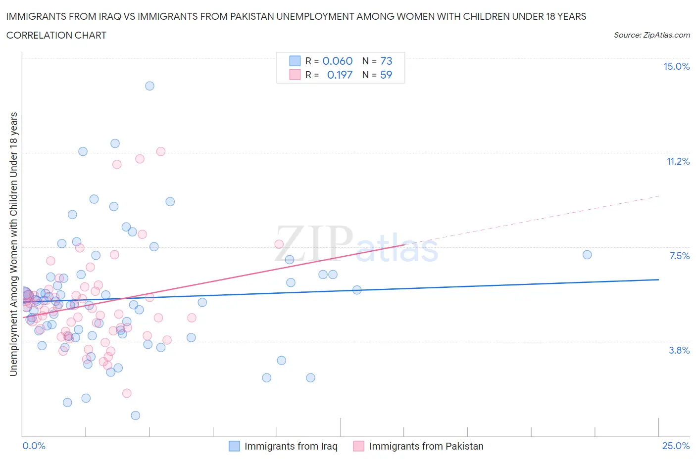 Immigrants from Iraq vs Immigrants from Pakistan Unemployment Among Women with Children Under 18 years