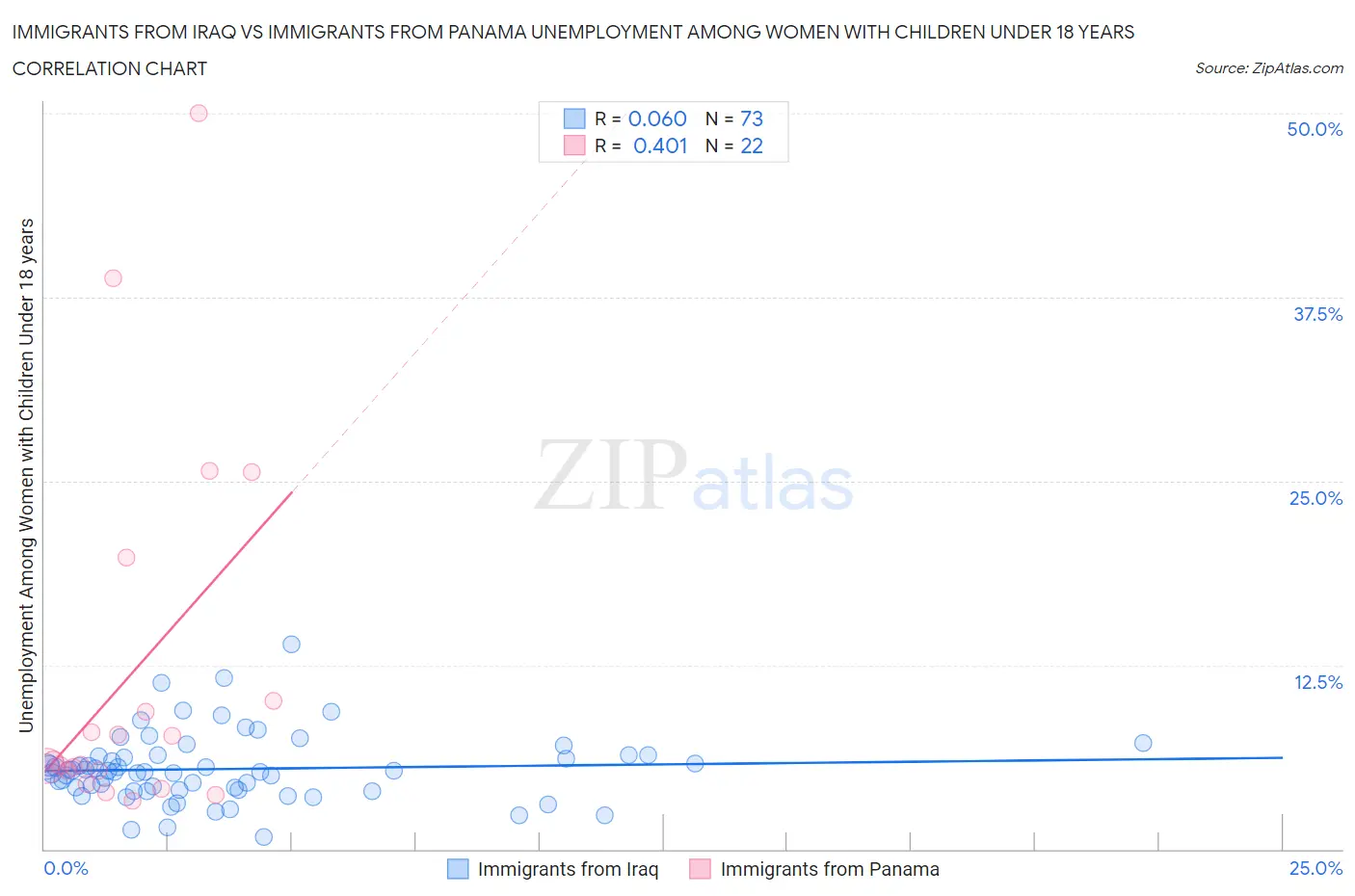 Immigrants from Iraq vs Immigrants from Panama Unemployment Among Women with Children Under 18 years