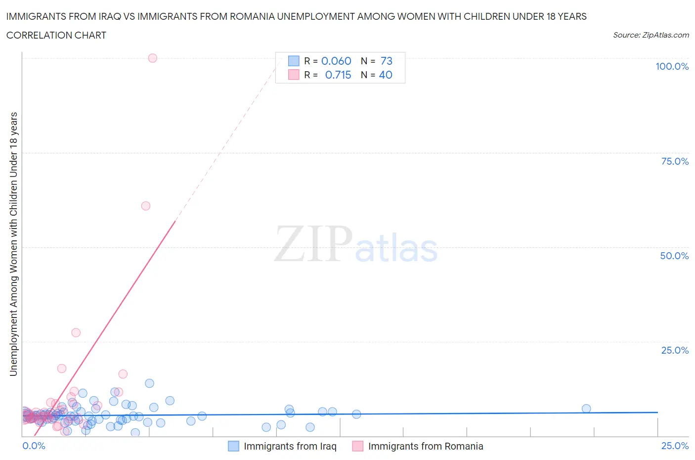Immigrants from Iraq vs Immigrants from Romania Unemployment Among Women with Children Under 18 years