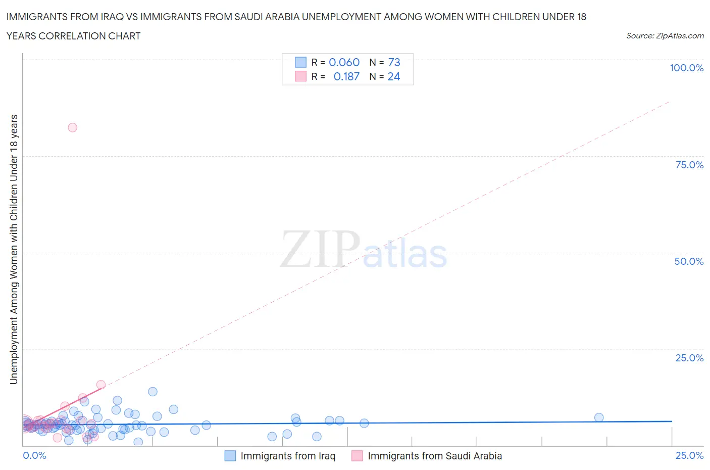 Immigrants from Iraq vs Immigrants from Saudi Arabia Unemployment Among Women with Children Under 18 years