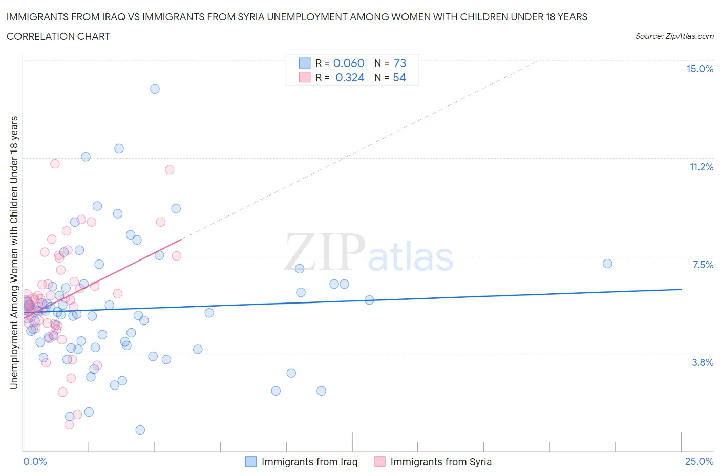 Immigrants from Iraq vs Immigrants from Syria Unemployment Among Women with Children Under 18 years