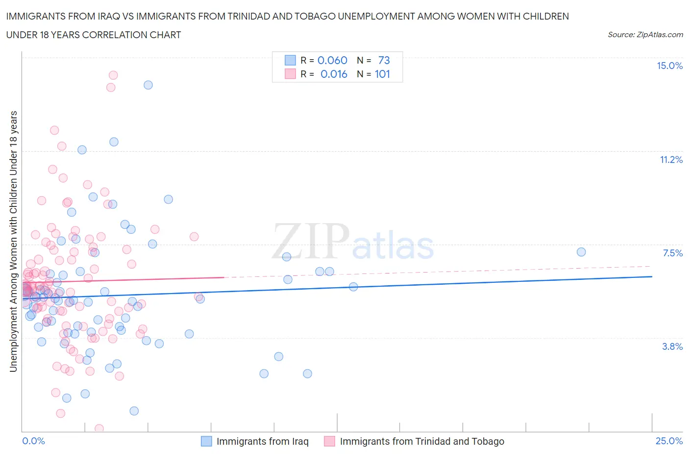 Immigrants from Iraq vs Immigrants from Trinidad and Tobago Unemployment Among Women with Children Under 18 years