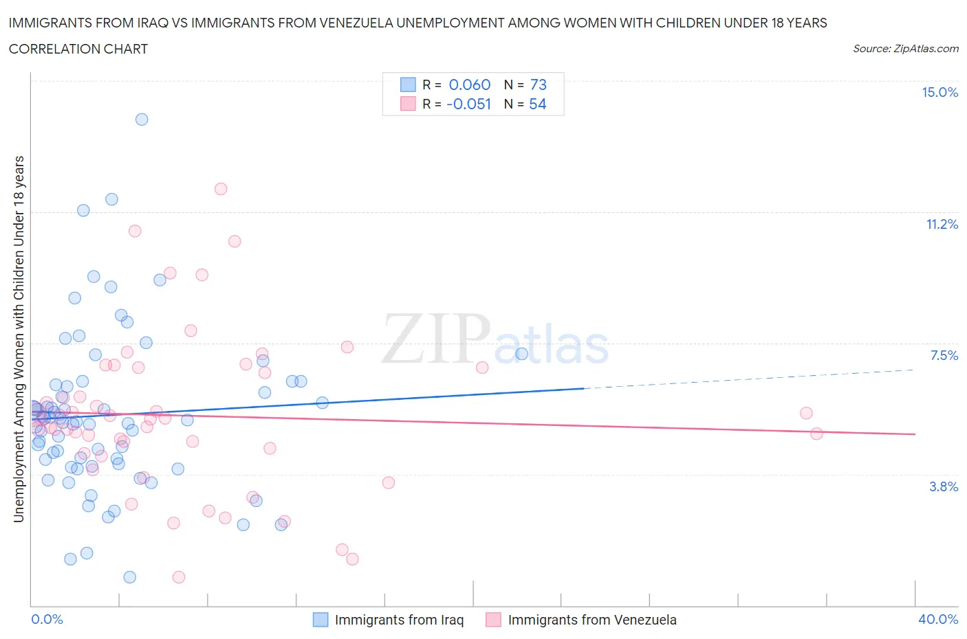 Immigrants from Iraq vs Immigrants from Venezuela Unemployment Among Women with Children Under 18 years