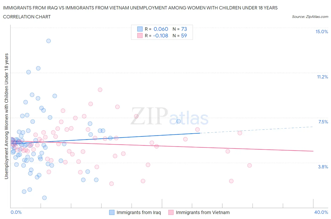 Immigrants from Iraq vs Immigrants from Vietnam Unemployment Among Women with Children Under 18 years