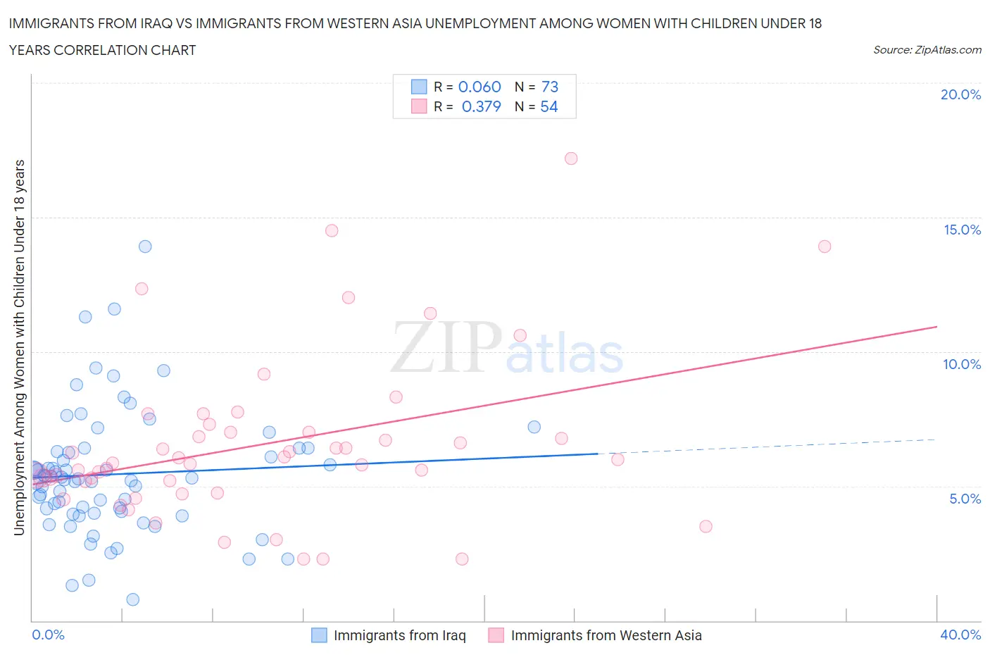 Immigrants from Iraq vs Immigrants from Western Asia Unemployment Among Women with Children Under 18 years