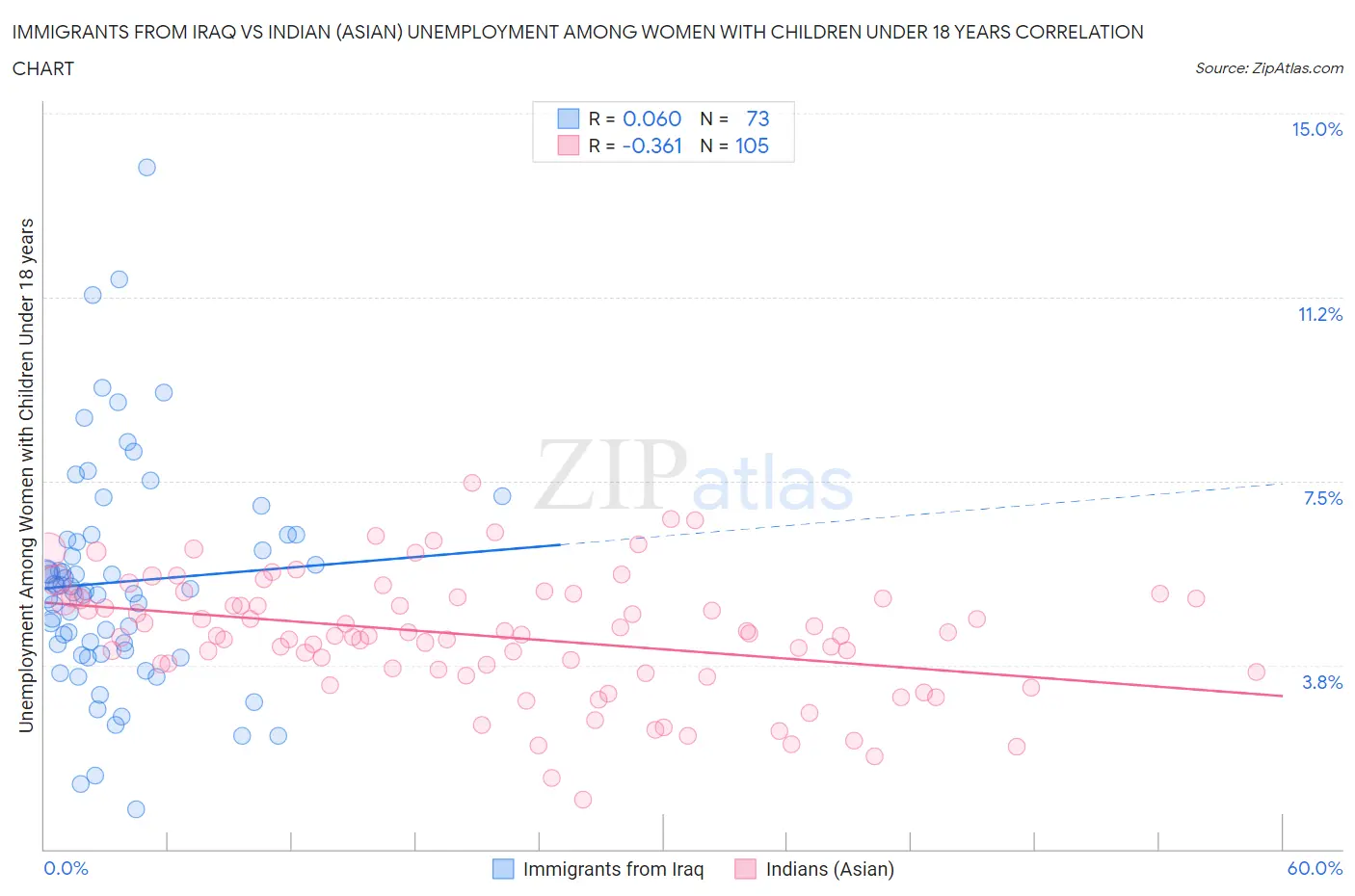 Immigrants from Iraq vs Indian (Asian) Unemployment Among Women with Children Under 18 years