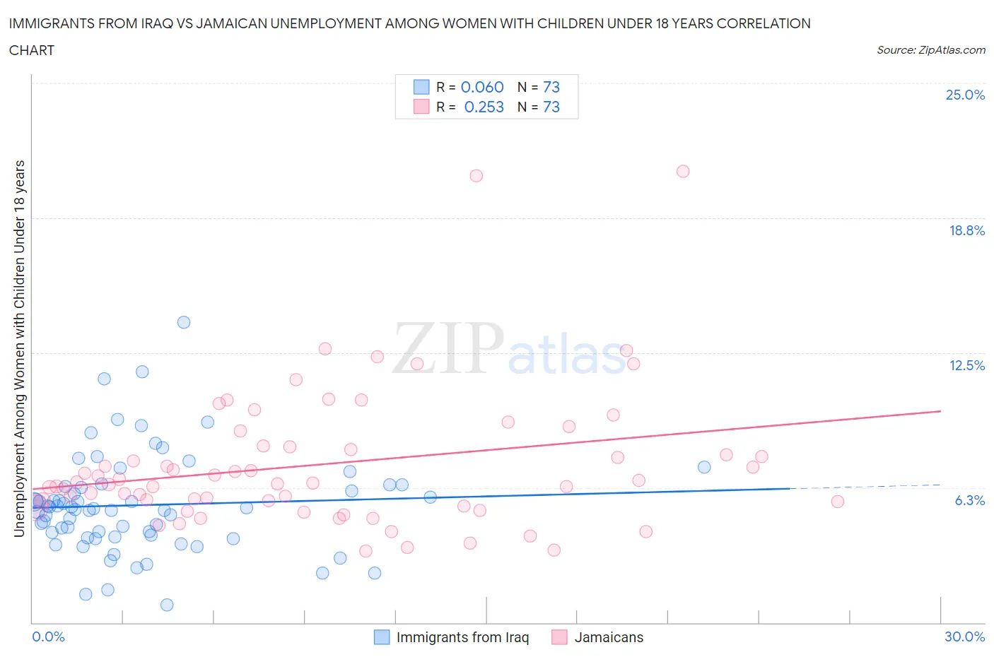 Immigrants from Iraq vs Jamaican Unemployment Among Women with Children Under 18 years