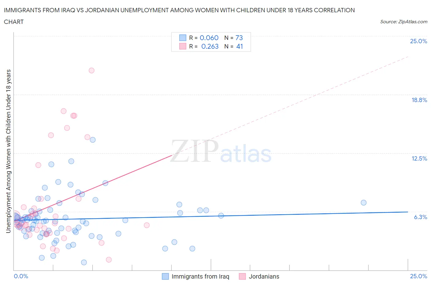Immigrants from Iraq vs Jordanian Unemployment Among Women with Children Under 18 years