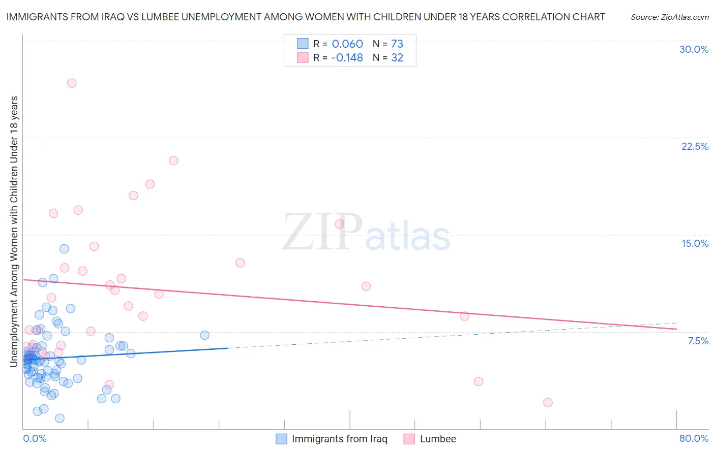 Immigrants from Iraq vs Lumbee Unemployment Among Women with Children Under 18 years