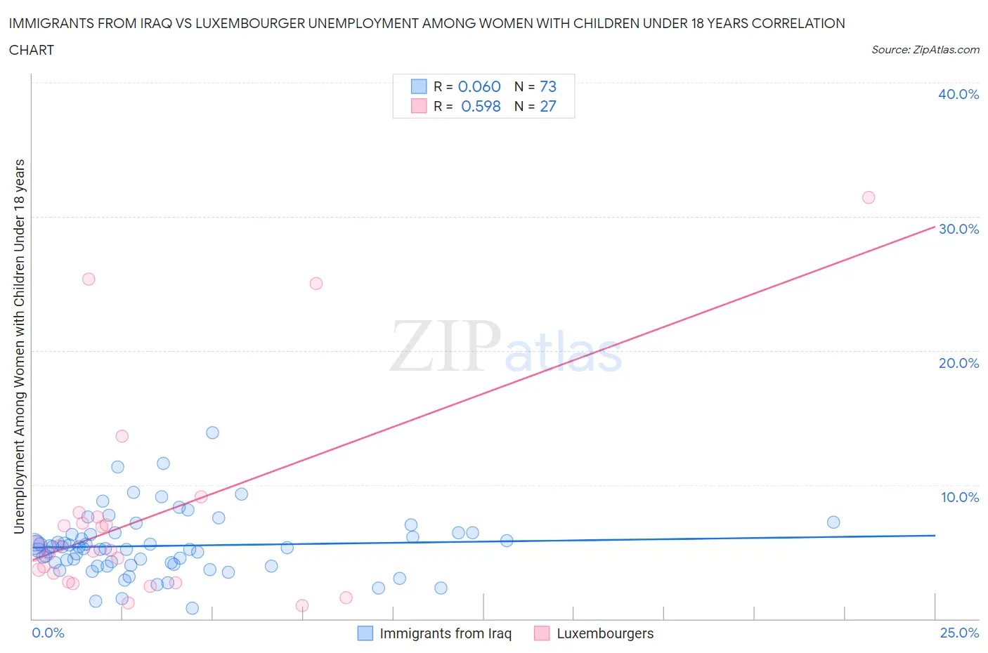 Immigrants from Iraq vs Luxembourger Unemployment Among Women with Children Under 18 years