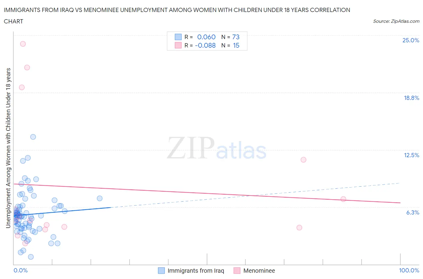 Immigrants from Iraq vs Menominee Unemployment Among Women with Children Under 18 years
