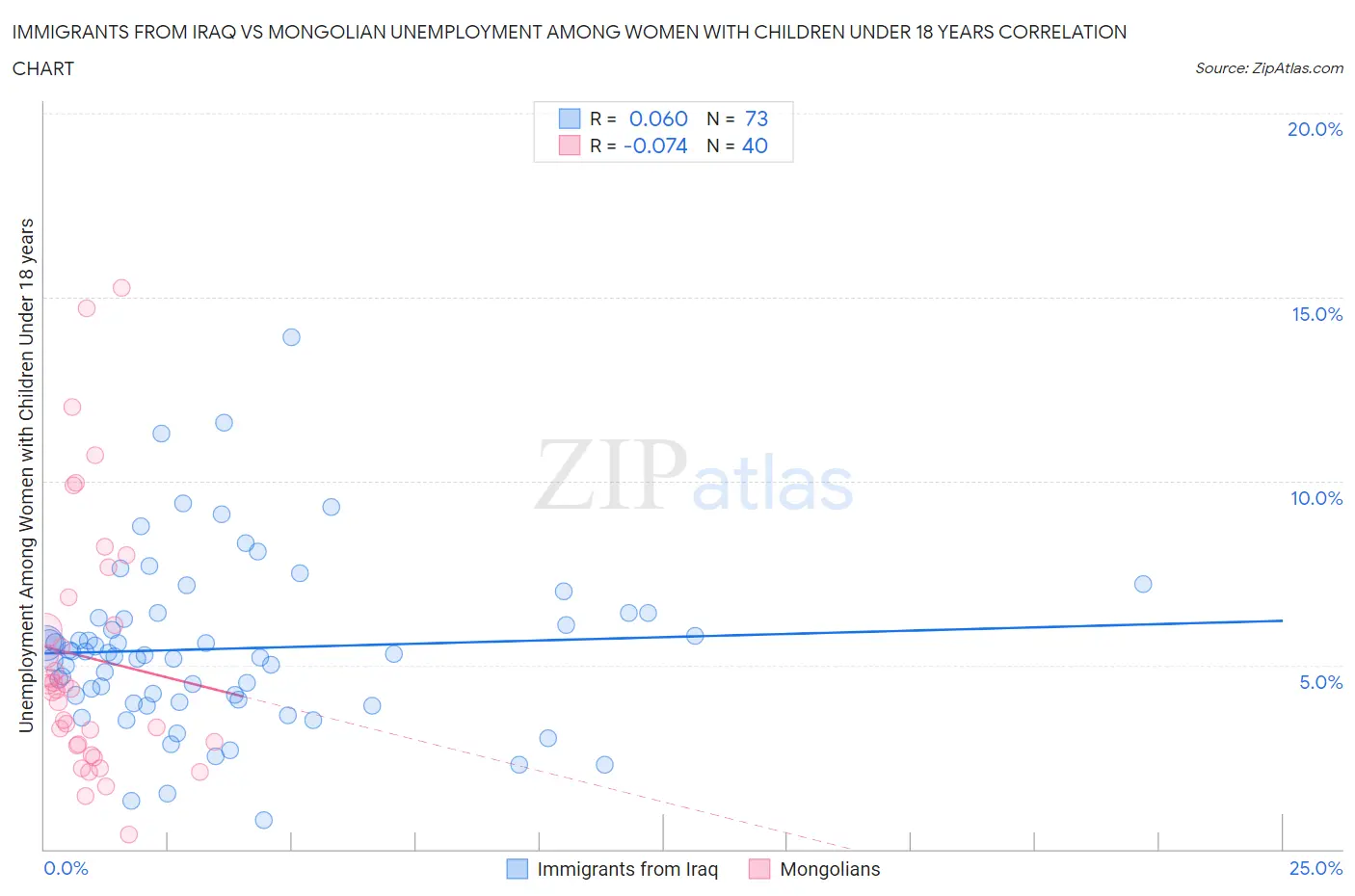 Immigrants from Iraq vs Mongolian Unemployment Among Women with Children Under 18 years