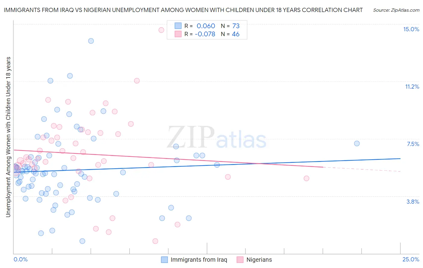 Immigrants from Iraq vs Nigerian Unemployment Among Women with Children Under 18 years