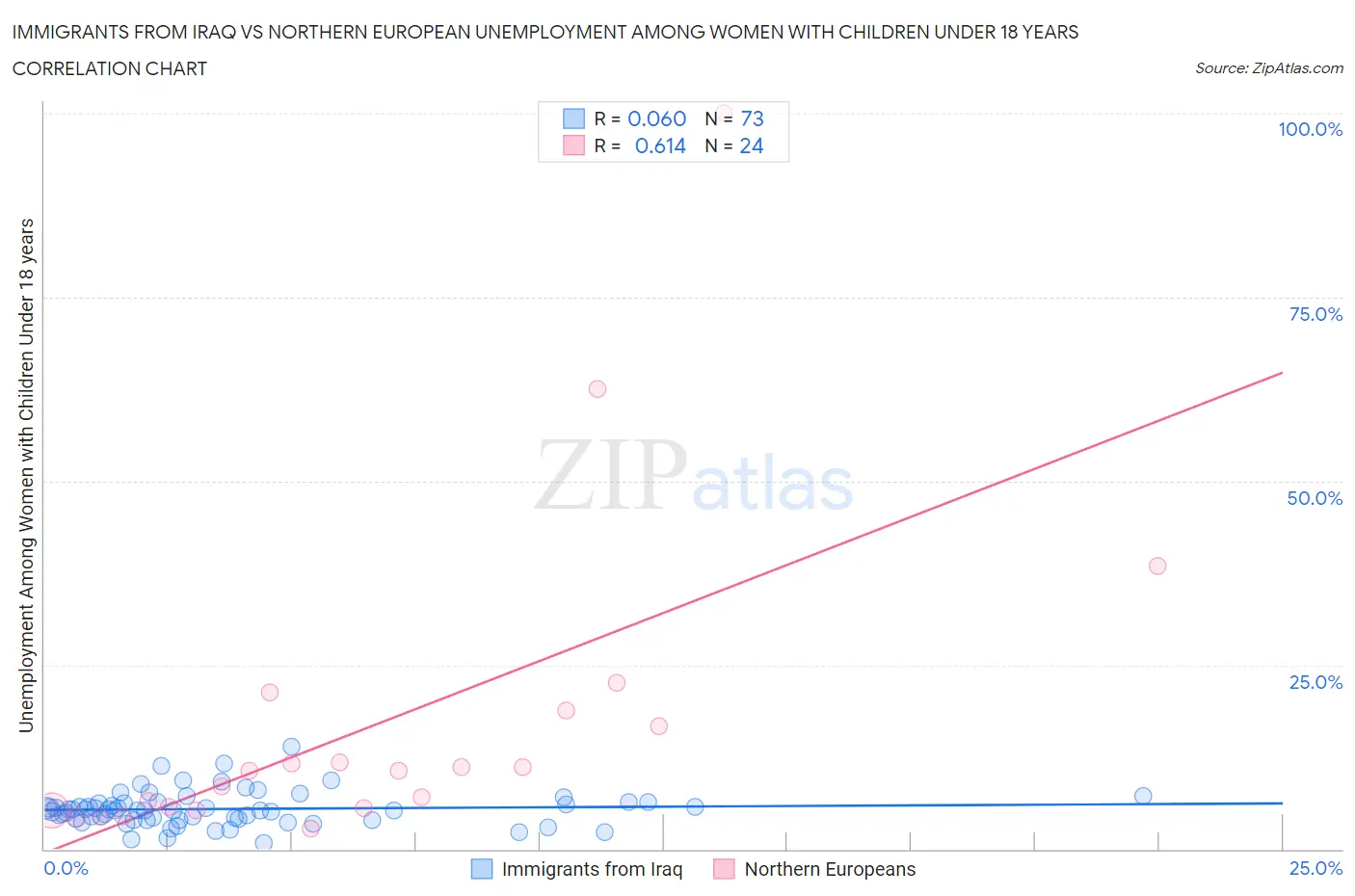 Immigrants from Iraq vs Northern European Unemployment Among Women with Children Under 18 years