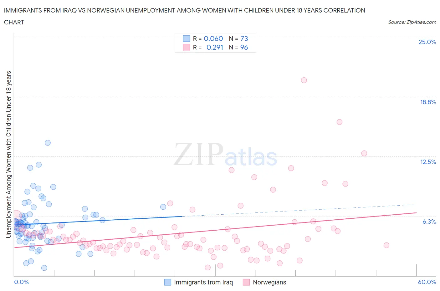 Immigrants from Iraq vs Norwegian Unemployment Among Women with Children Under 18 years