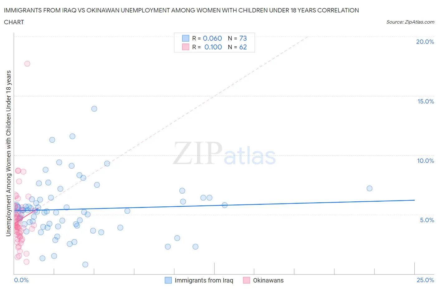 Immigrants from Iraq vs Okinawan Unemployment Among Women with Children Under 18 years